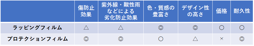 目的別フィルム選択表