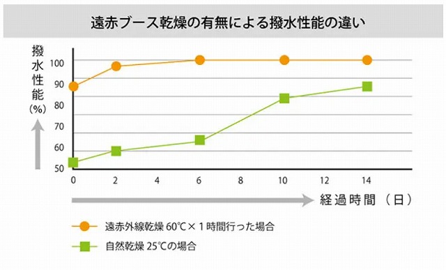 遠赤外線乾燥による水弾き性能の向上