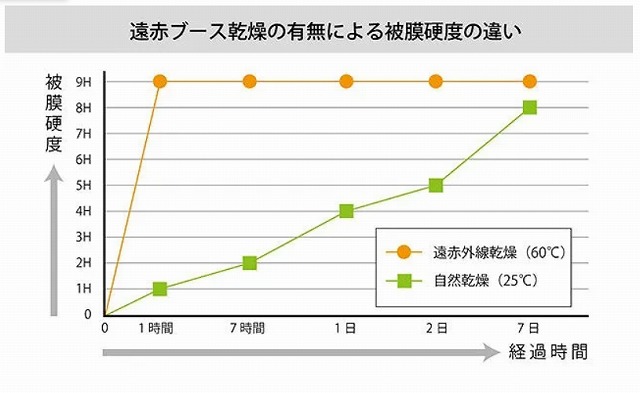 遠赤外線乾燥によるコーティング被膜の硬度向上