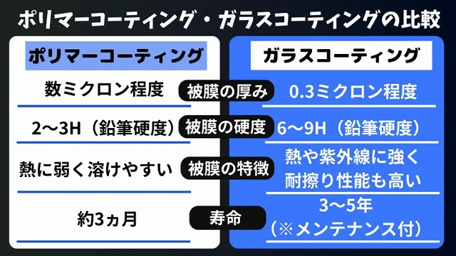 ポリマーコーティングの寿命は約3ヵ月であることを解説するイメージ