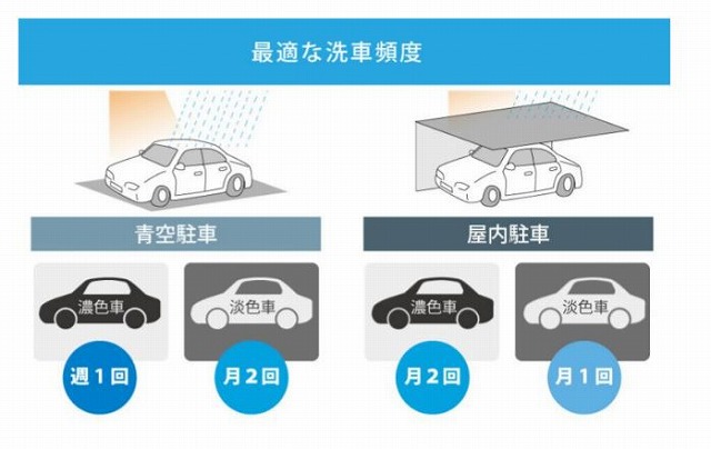 洗車頻度　カービューテイーナビより引用