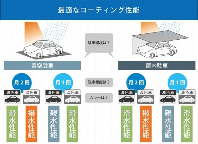 最適なコーティング性能