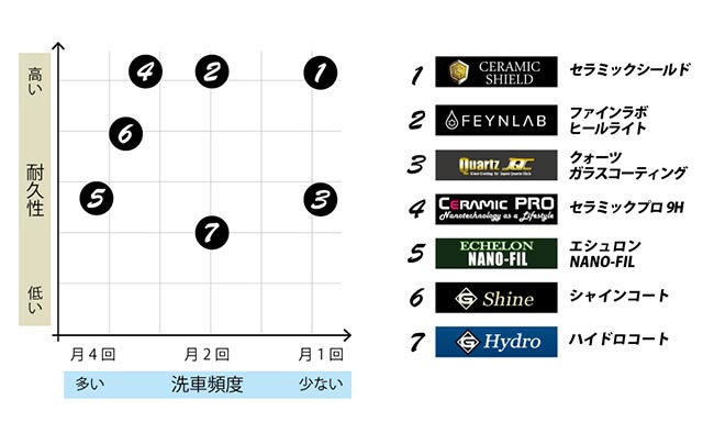 車のコーティングは全６種類 各特徴と愛車にマッチする種類の選び方 トータルカービューティiic